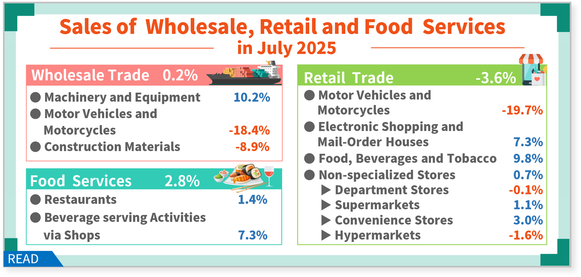 Sales of Wholesale, Retail and Food Services in July 2025
