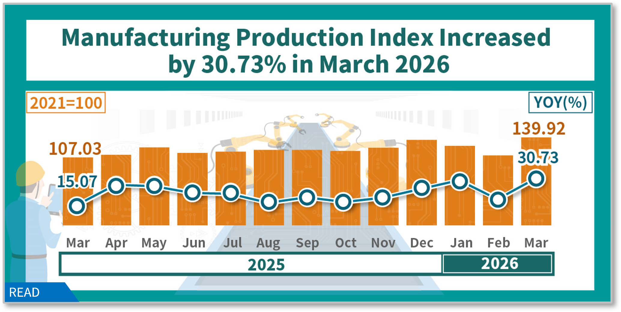 Manufacturing production index increased by 30.73 % in March 2026