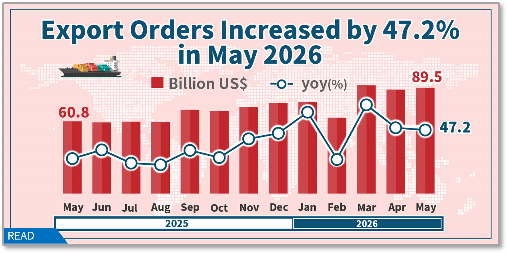 Statistical News: Export Orders in May 2026