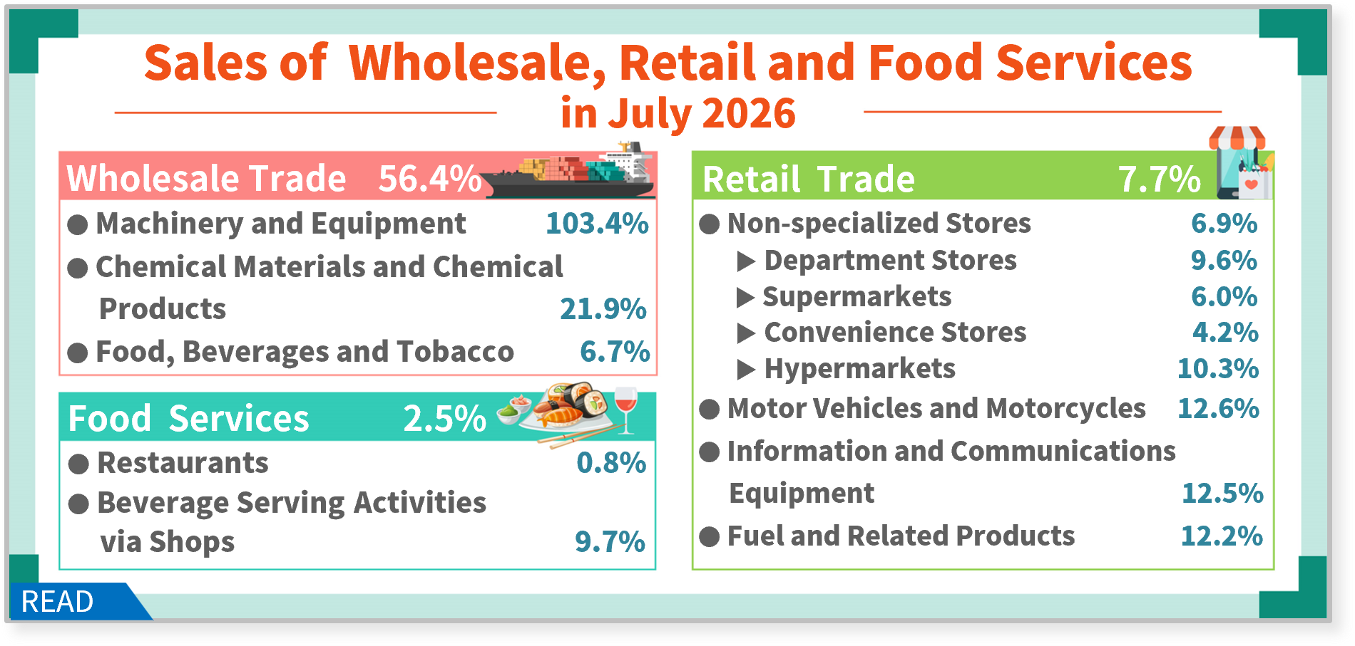 Sales of Wholesale, Retail and Food Services in July 2026