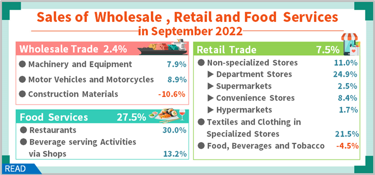 Open new window for Sales of Wholesale, Retail and Food Services in September 2022(png)