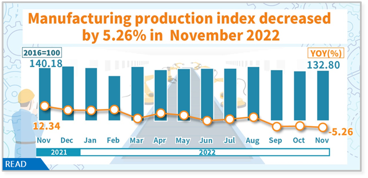 Open new window for Manufacturing production index decreased by 5.26% in November 2022(png)