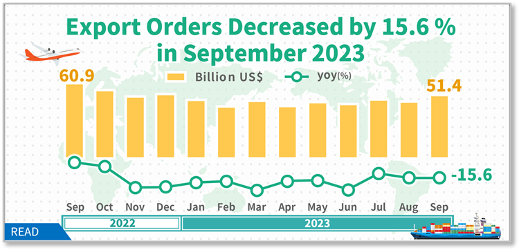 Open new window for Statistical News: Export Orders in September 2023(png)