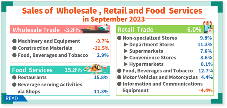 Open new window for Sales of Wholesale, Retail and Food Services in September 2023(png)