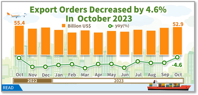 Open new window for Statistical News: Export Orders in October 2023(png)