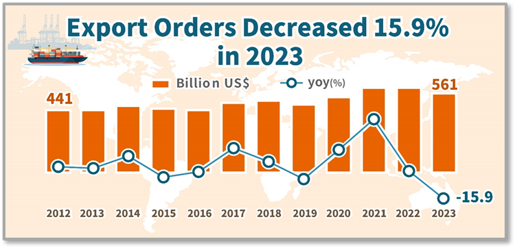 Open popup window for Statistical News: Export Orders in December 2023(png)