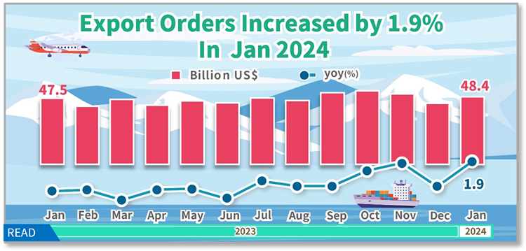Open new window for Statistical News: Export Orders in January 2024(png)