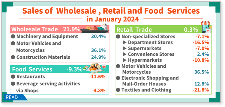 Open popup window for Sales of Wholesale, Retail and Food Services in January 2024(png)