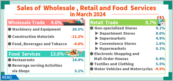 Open popup window for Sales of Wholesale, Retail and Food Services in March 2024(png)