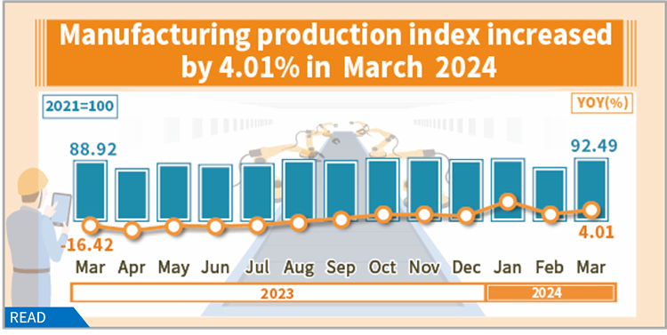 Open popup window for Manufacturing production index increased by 4.01% in March 2024(png)