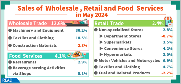 Open popup window for Sales of Wholesale, Retail and Food Services in May 2024(png)