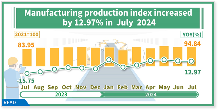 Open popup window for Manufacturing Production Index in July 2024(png)