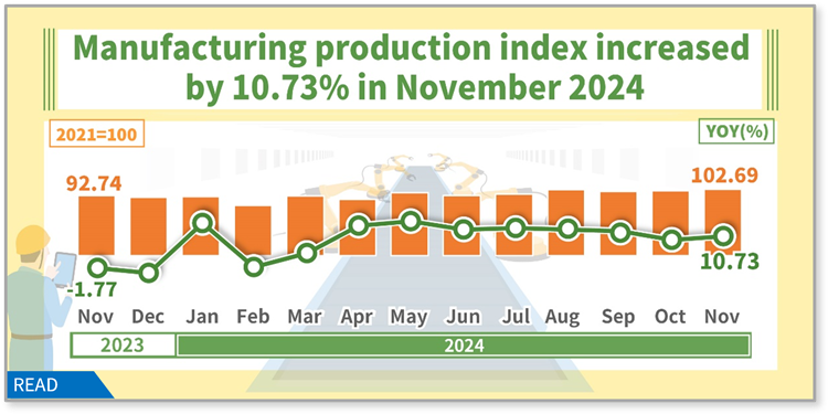 Open popup window for Manufacturing production index increased by 10.73% in November 2024(png)