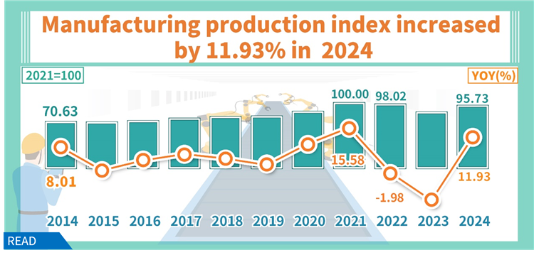 Open popup window for Manufacturing production index increased 11.93% in 2024(png)