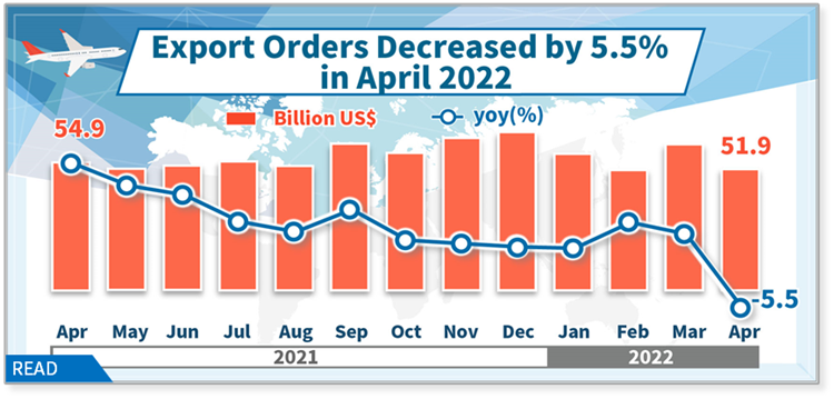 Open new window for Statistical News: Export Orders in April 2022(png)