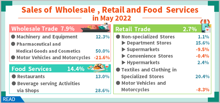 Sales of Wholesale, Retail and Food Services in May 2022