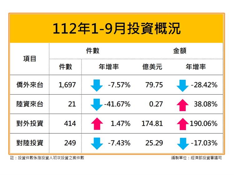 Taiwan FDI Statistics Summary Analysis (September 2023)