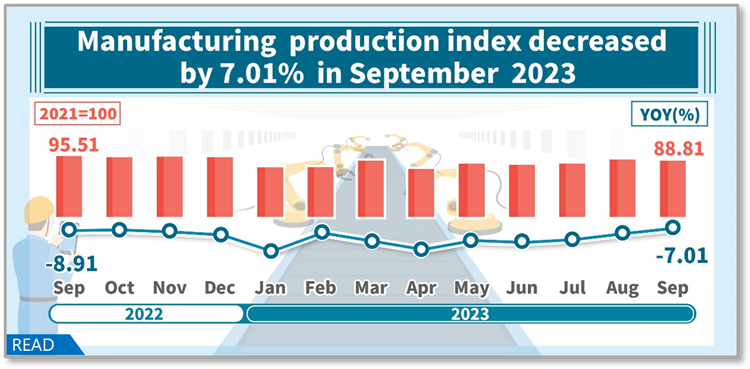 Manufacturing production index decreased by 7.01% in September 2023