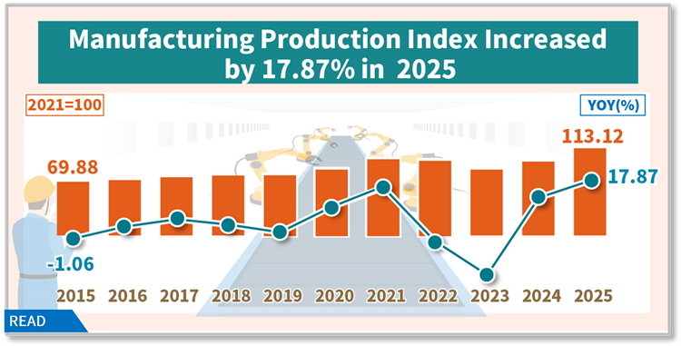 Industrial Production Index in December 2025