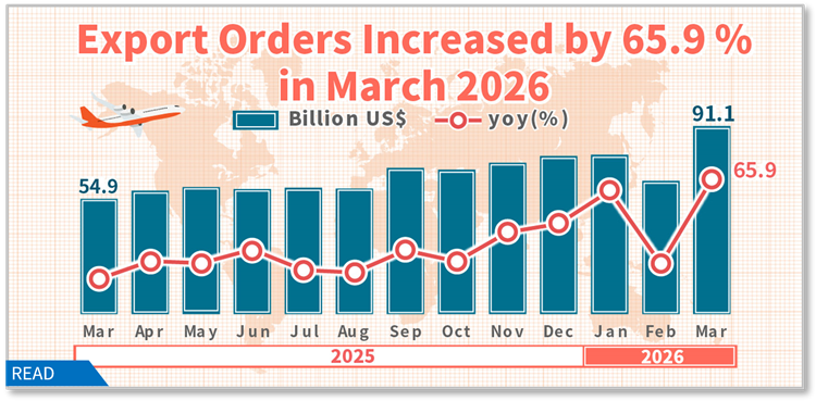 Export Orders in March 2026