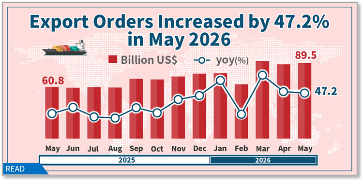 Export Orders in May 2026