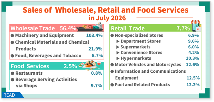 Sales of Wholesale, Retail and Food Services in July 2026