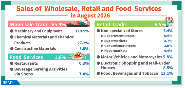 Sales of Wholesale, Retail and Food Services in August 2026
