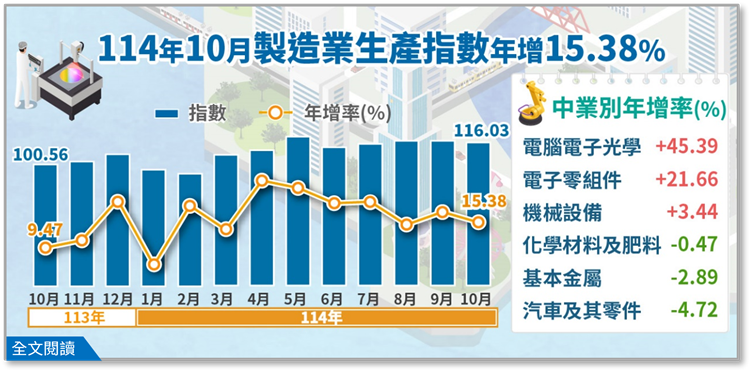 114年10月工業生產統計