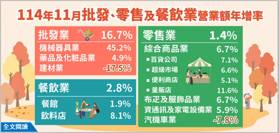 114年11月批發、零售及餐飲業營業額統計