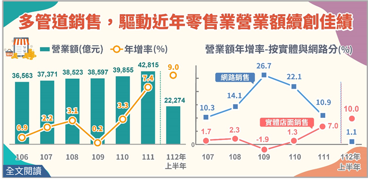 多管道銷售，驅動近年零售業營業額續創佳績