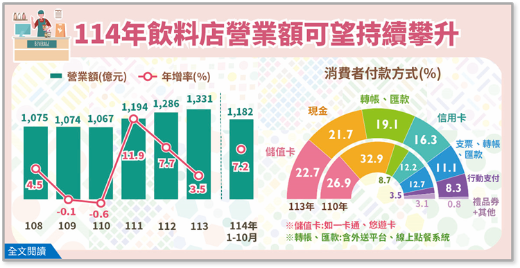 114年我國飲料店營業額可望持續攀升