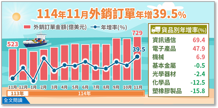 114年11月外銷訂單統計