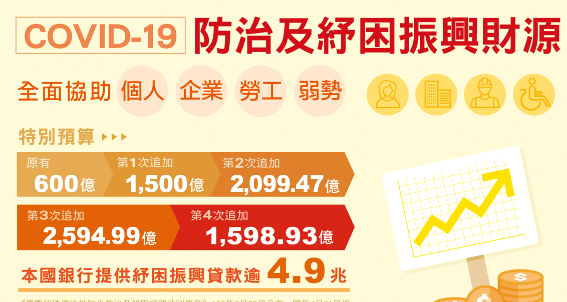 另開視窗，連結到COVID19防治及紓困振興財源政策
