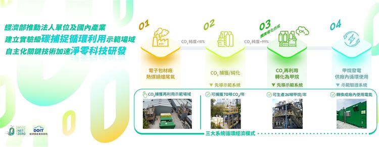 開啟彈跳視窗，連結到經濟部推動法人單位及國內產業建立實驗級碳捕捉循環利用示範場域，自主化關鍵技術加速淨零科技研發。(jpg檔)