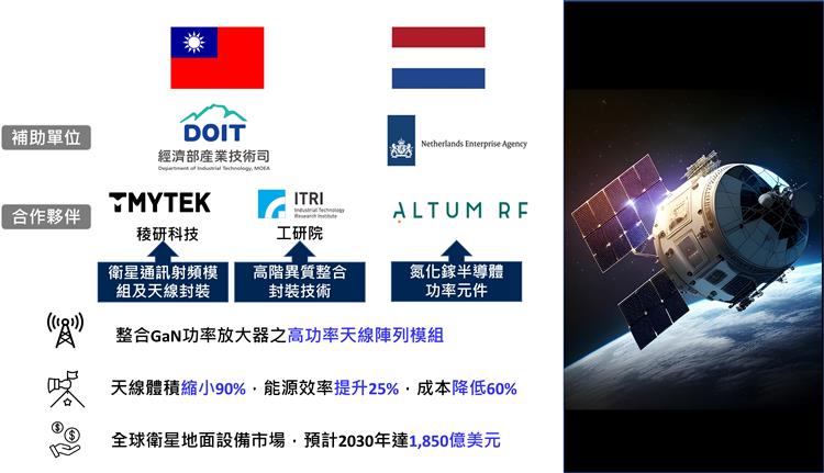 另開視窗，連結到我國稜研科技與荷商Altum RF新創公司的合作案，預期可帶動臺荷雙邊高頻材料、化合物半導體製造及封裝等產業鏈發展，獲得經濟部與荷蘭政府的大力支持。(jpg檔)