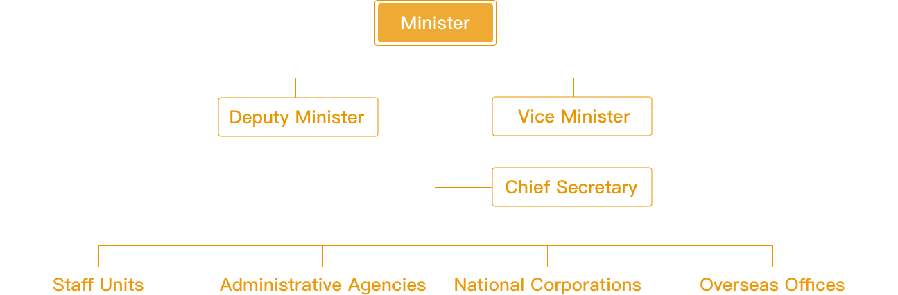 The Ministry of Economic Affairs currently consists of 16 staff units, 14 administrative agencies, 6 national corporations, and 64 overseas commercial offices.