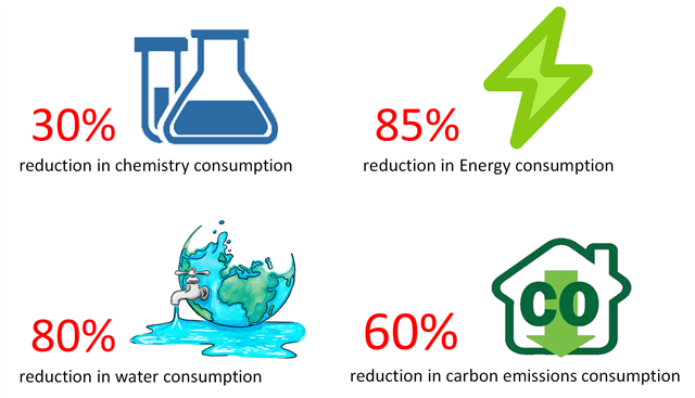 Reduction in chemicals, energy, and water consumption, and carbon emissions.