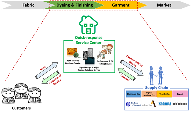 Integration of up, middle, and downstream supply chain.