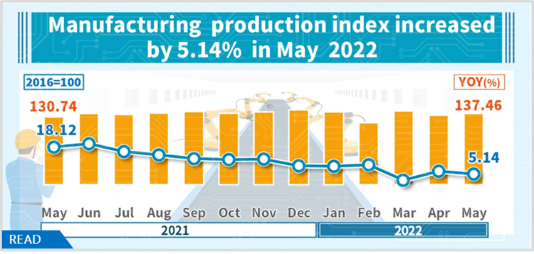 Manufacturing production index increased by5.14% in May 2022