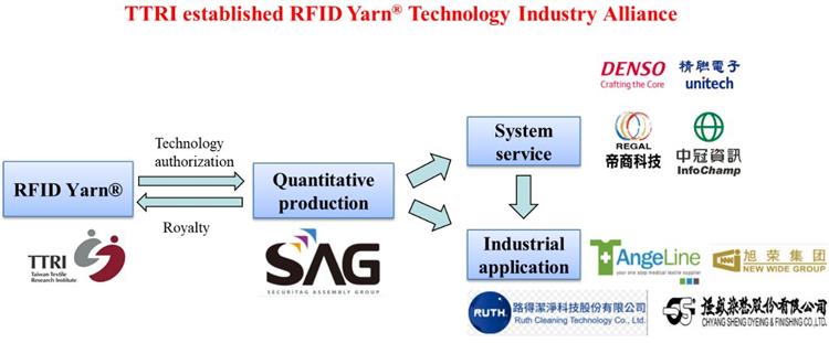 Open new window for TTRI establishes the RFID Yarn Technology Industry Alliance, integrating the capacities of Taiwanese industries.(jpg)