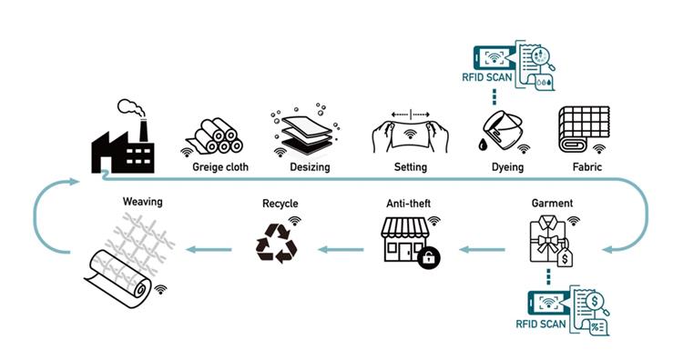 Open new window for RFID applications in the textile circular economy(jpg)