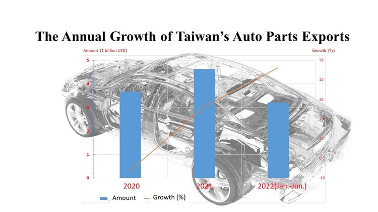 Demand for aftermarket parts and electric cars increases; Taiwan's auto parts exports grow