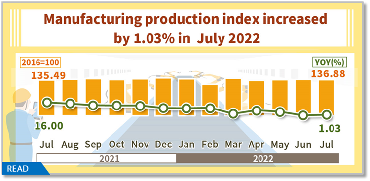 Manufacturing production index increased by 1.03% in July 2022