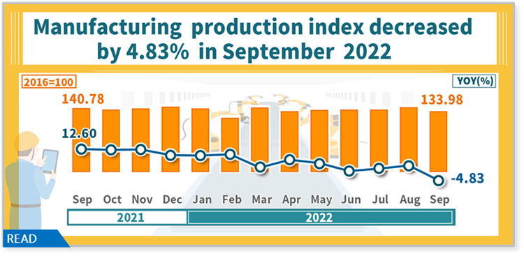 Manufacturing production index decreased by 4.83% in September 2022