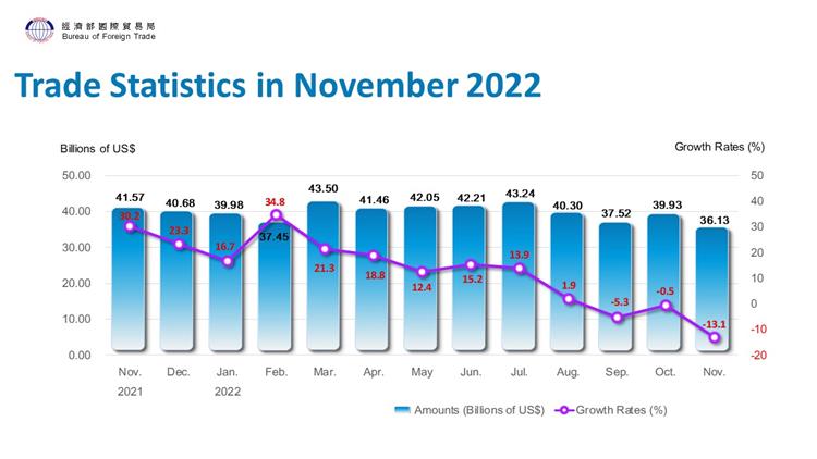 Summary of Trade Statistics in November 2022
