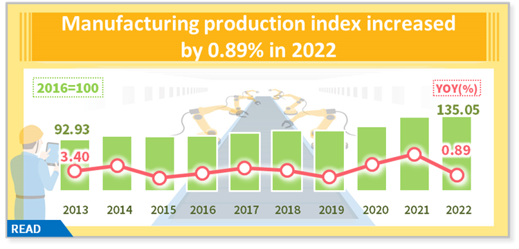 Manufacturing production index increased 0.89% in 2022