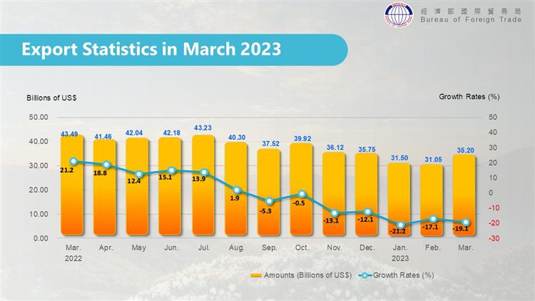 Summary of Trade Statistics in March 2023