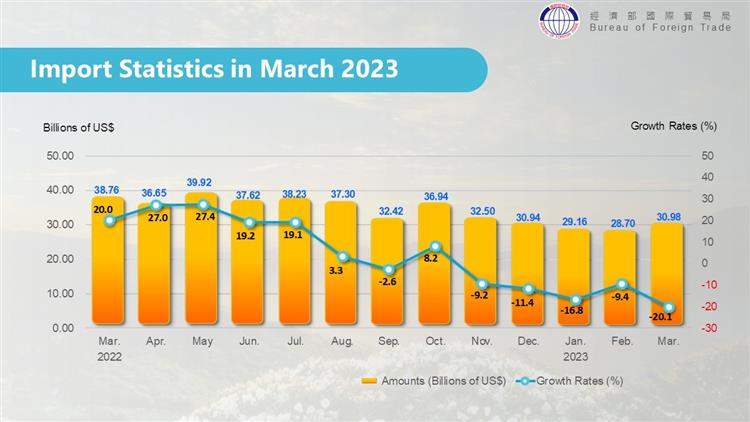 Summary of Trade Statistics in March 2023
