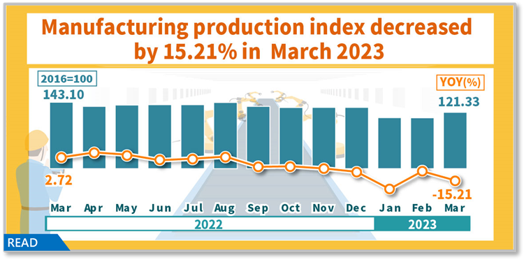 Manufacturing production index decreased by 15.21% in March 2023