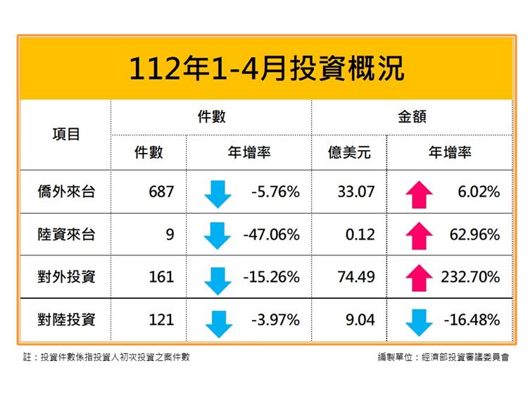 Taiwan FDI Statistics Summary Analysis (April 2023)